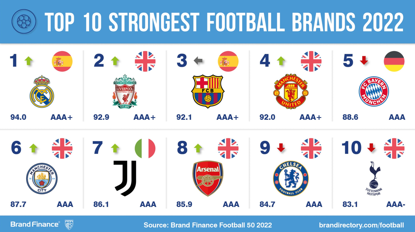 Football clubs are big international brands